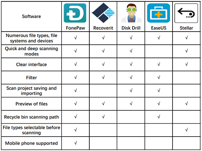 Compare FonePaw Recoverit Disk Drill EaseUS and Stellar