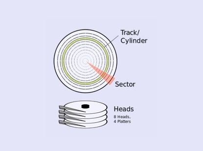 Hard Disk Structure